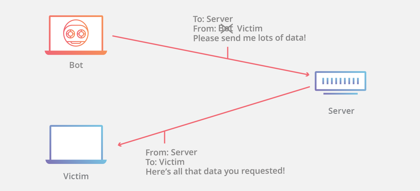 IP 欺骗 DDoS 攻击