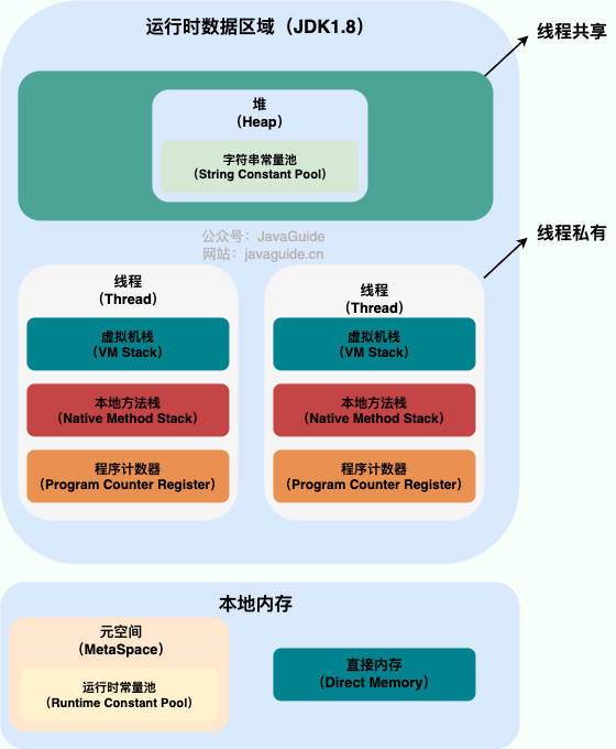 Java 运行时数据区域（JDK1.8 之后）