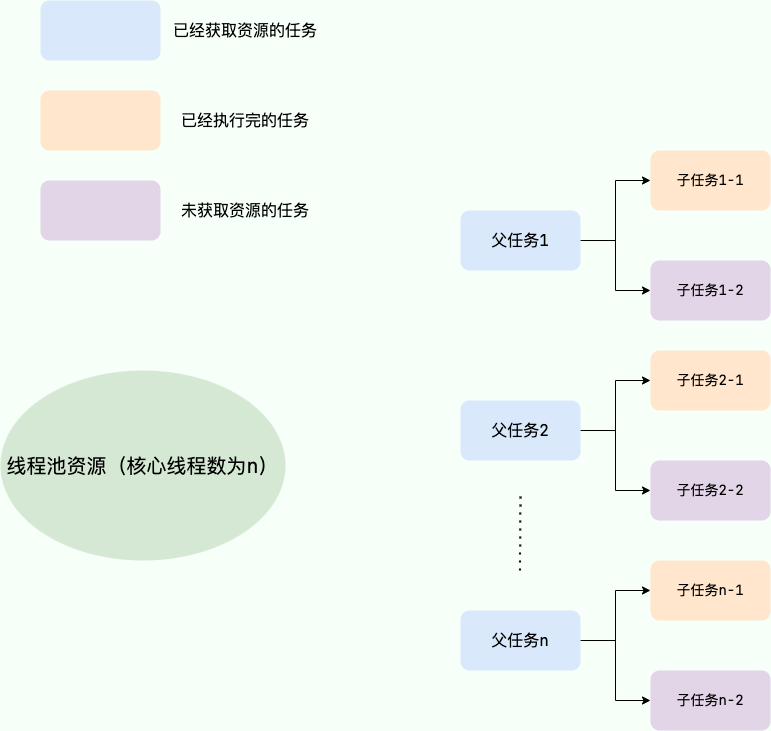 线程池使用不当导致死锁