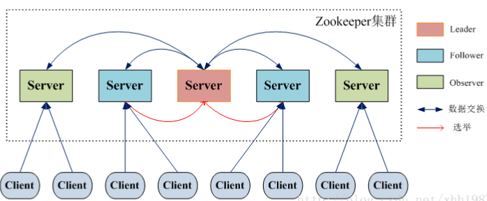 ZooKeeper 集群中角色