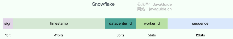 Snowflake 示意图