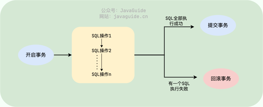 数据库事务示意图