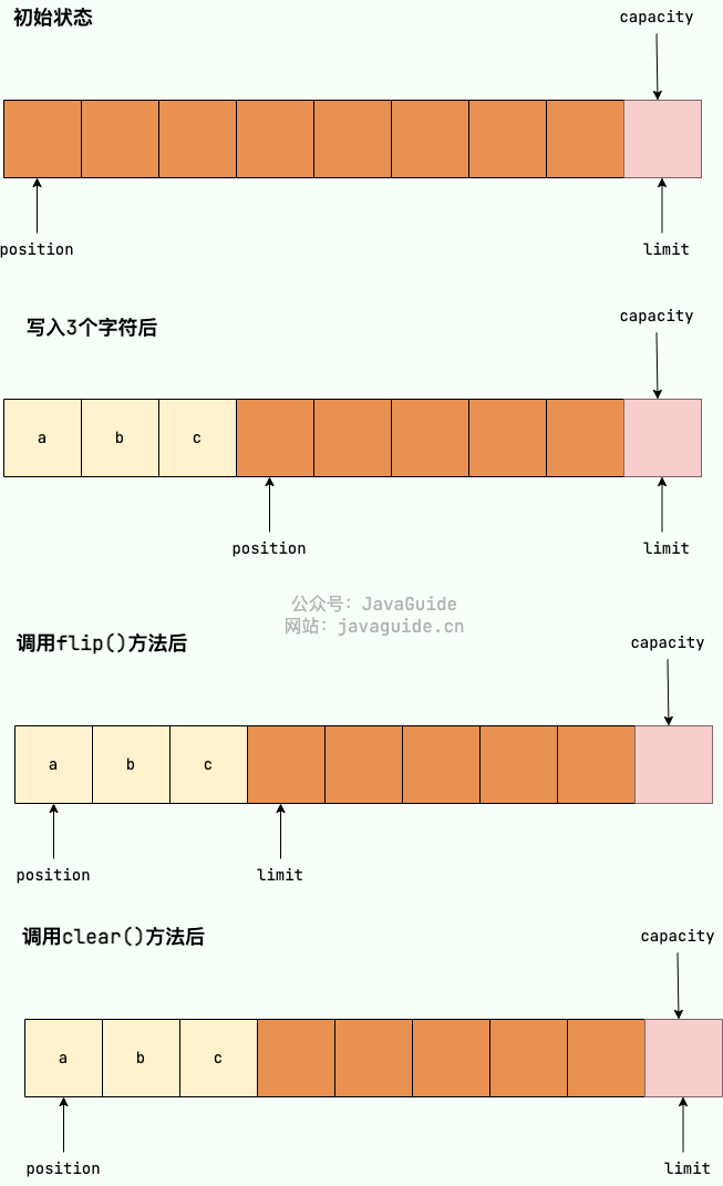 capacity、limit和position每一阶段的变化