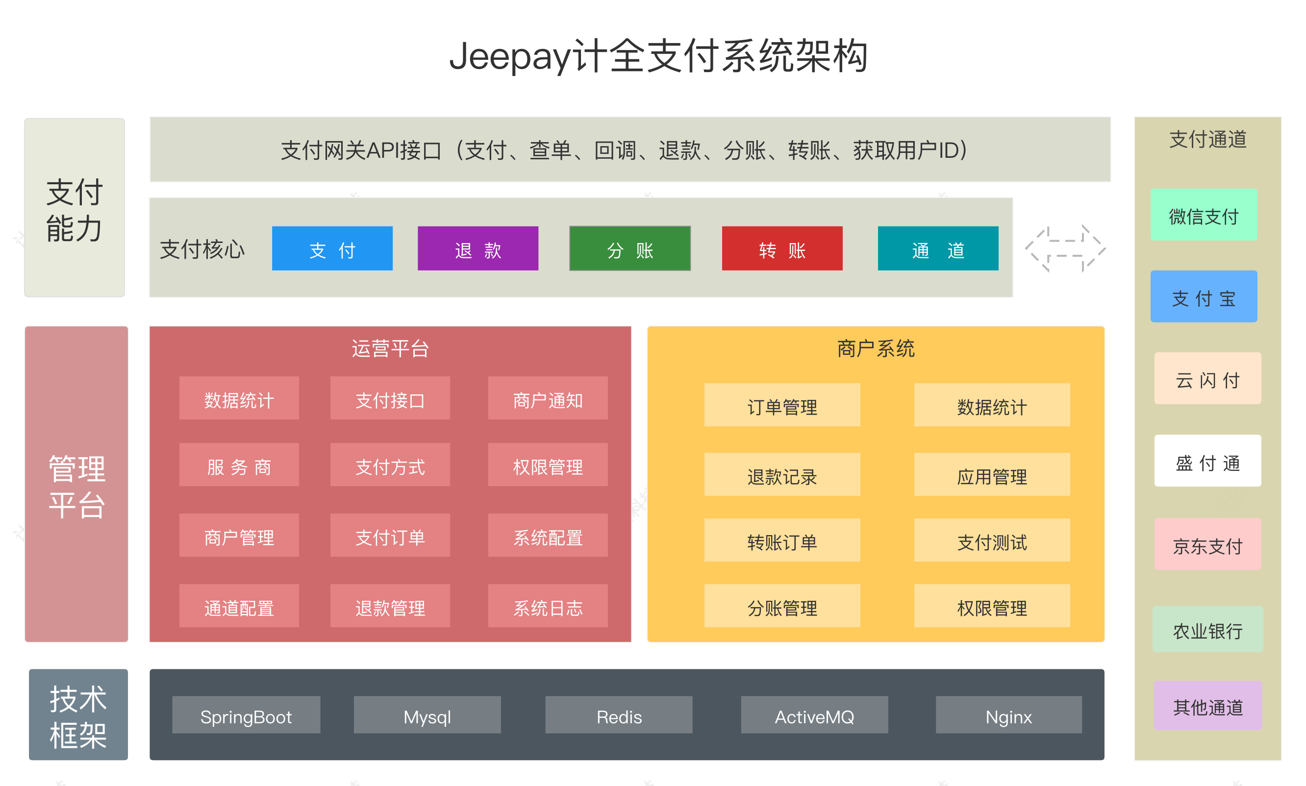 Jeepay系统架构图