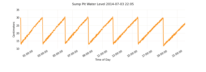 example raspi chart