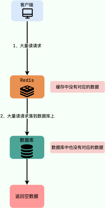 缓存穿透