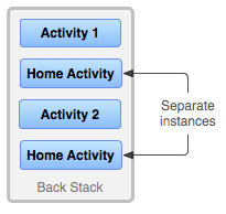 Multiple Activity