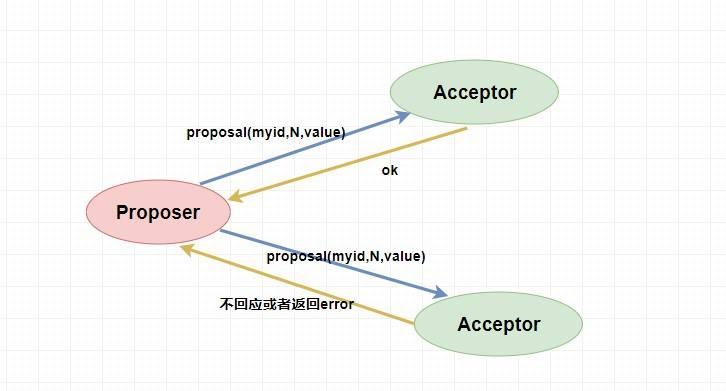 paxos第二阶段1